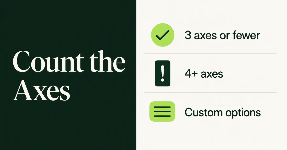 Audit Magento configurables by counting option axes, flagging four or more, and noting leftover custom options