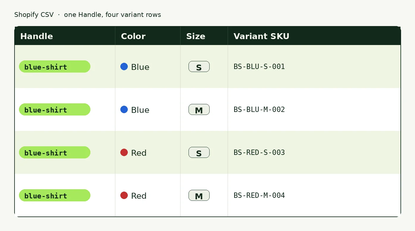 Shopify CSV rows sharing one Handle so Magento child SKUs import as variants of a single product