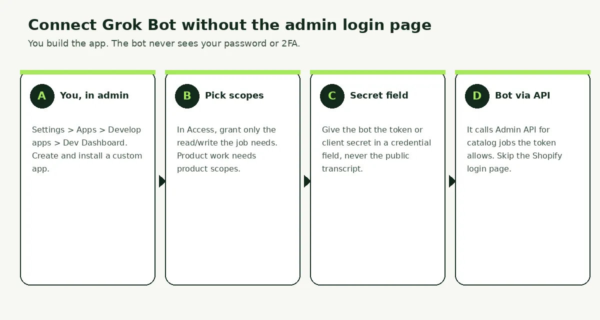 Four-step flow to connect Grok Bot to Shopify with a custom app instead of the admin login page