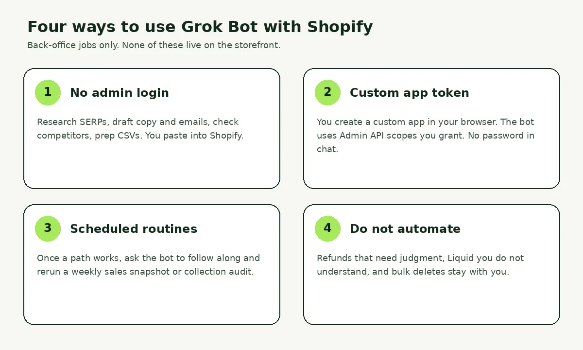Four numbered methods for how to use Grok Bot with Shopify as a back-office teammate, not on the storefront