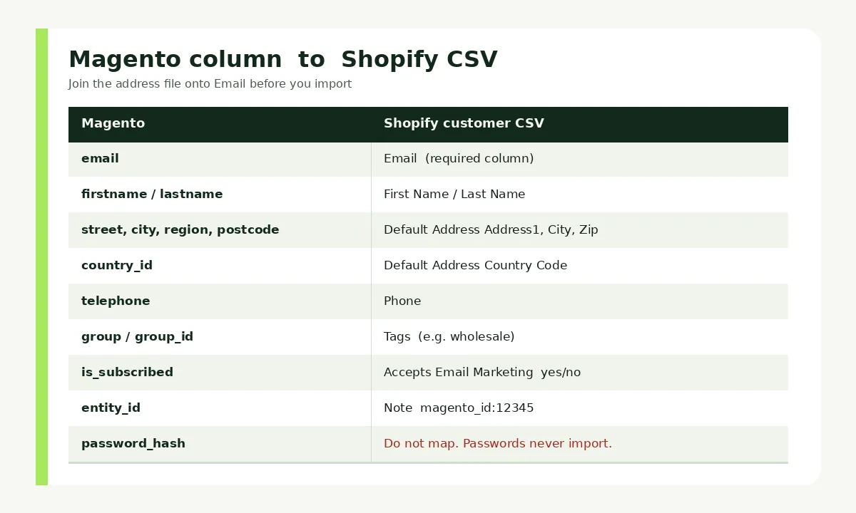 Table mapping Magento customer columns such as email and street to Shopify customer CSV headers