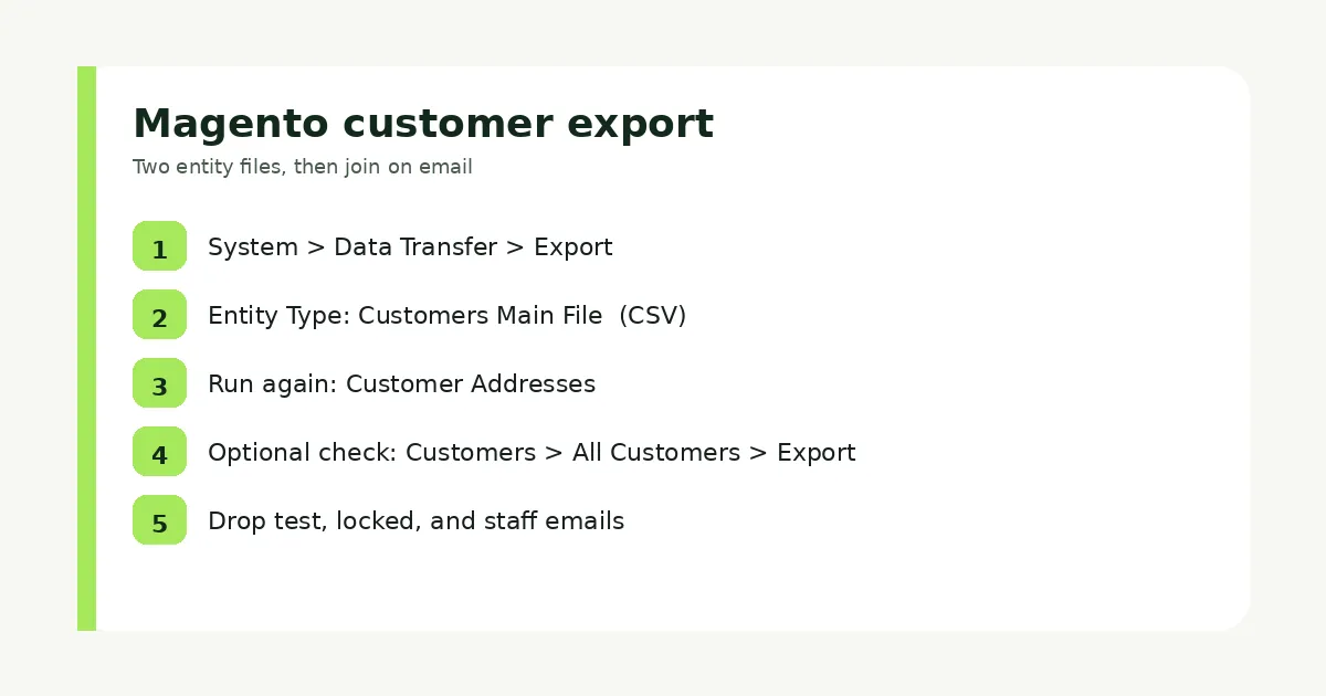 Magento customer export path from System, Data Transfer, Export to Customers Main File and Customer Addresses CSVs