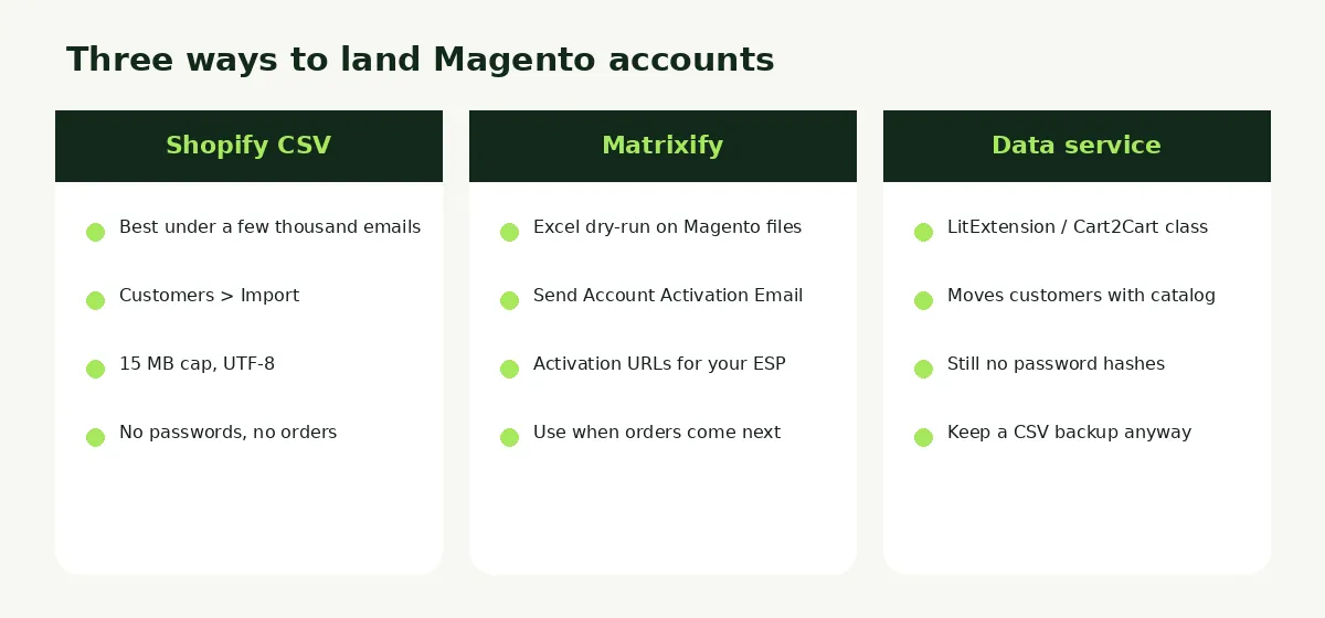 Three Magento customer import methods compared: Shopify CSV, Matrixify activation column, and a Magento data service