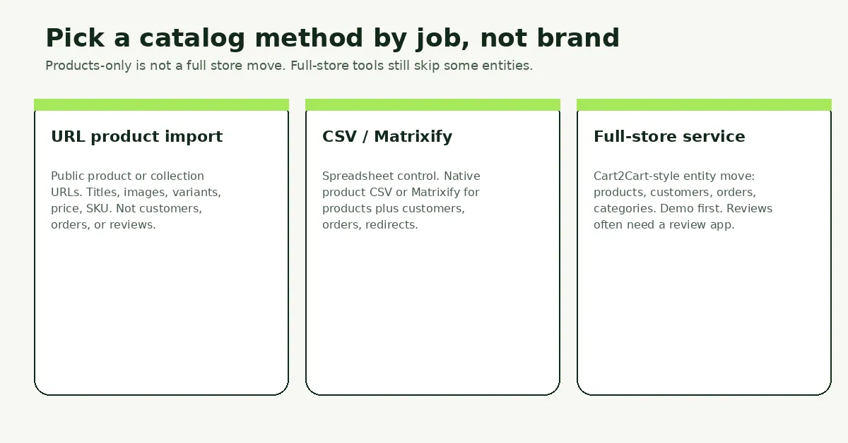 Three catalog methods for agencies: URL product import, CSV or Matrixify, and a full-store migration service