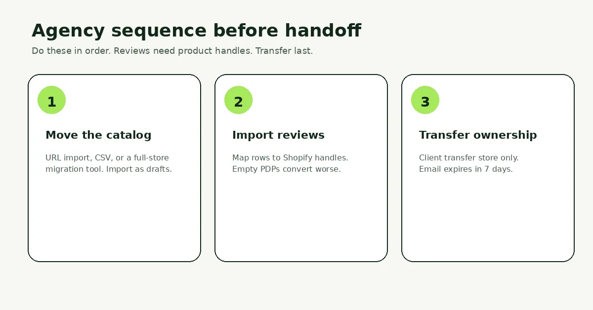 Three-step Shopify agency sequence: move the catalog, import reviews, then transfer ownership