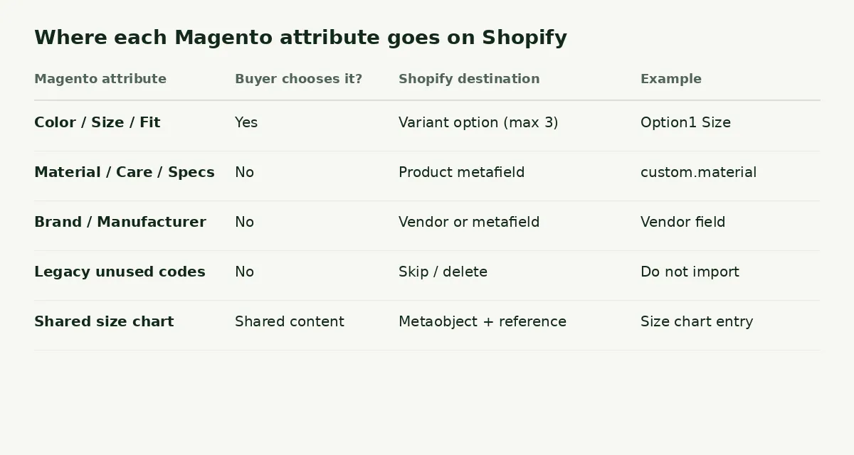 Table showing Magento attributes mapped to Shopify variant options, metafields, vendor, or skip