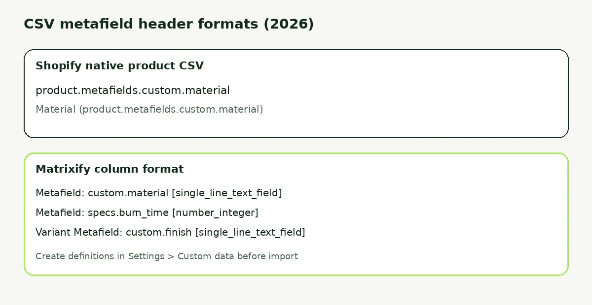 Examples of Shopify native and Matrixify metafield CSV column header formats
