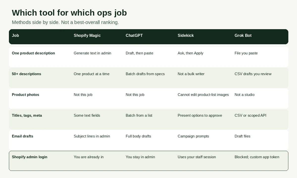 Table of Shopify Magic, ChatGPT, Sidekick, and Grok Bot by ops job, not a ranking