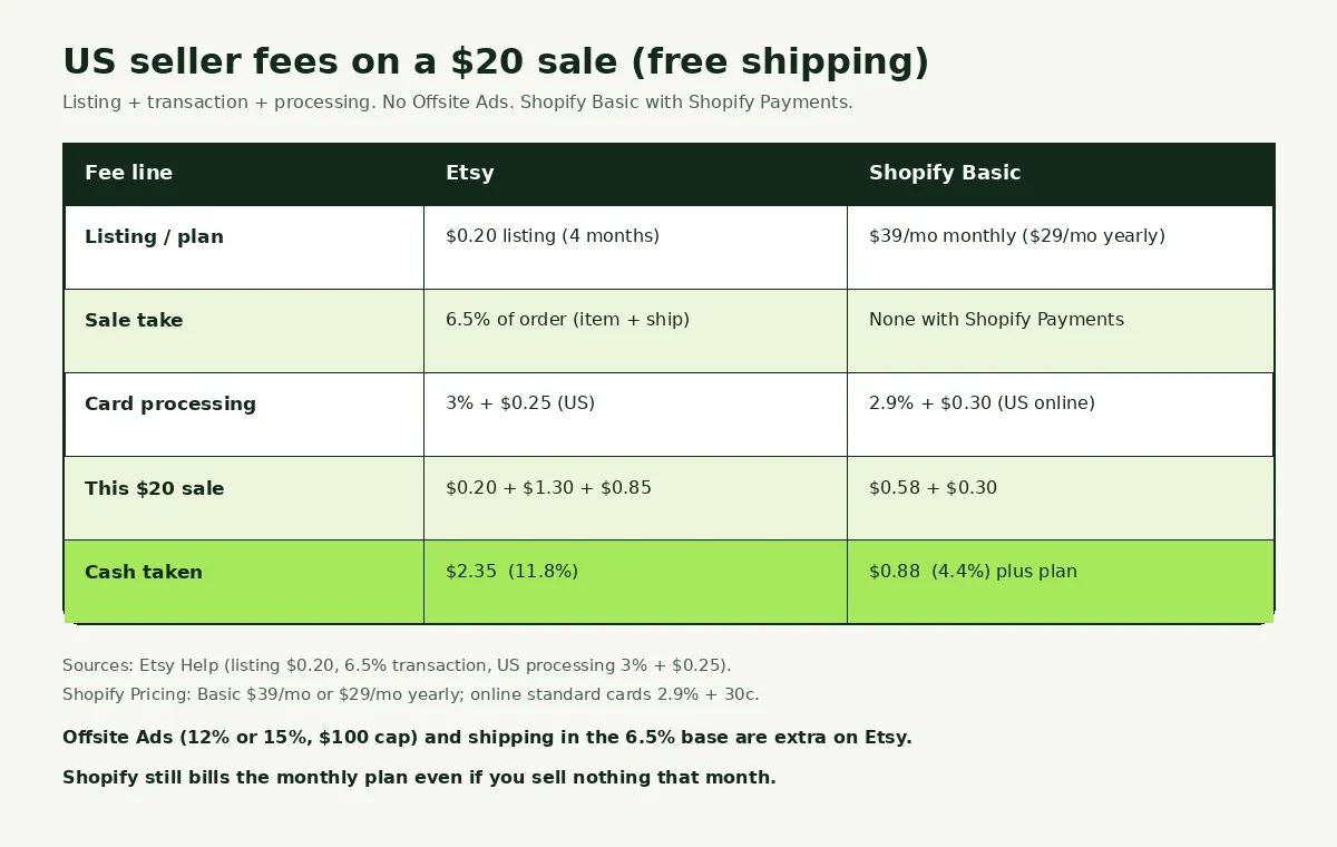 Table comparing US Etsy and Shopify Basic fees on a $20 free-shipping sale