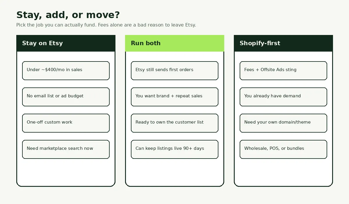 Three cards for stay on Etsy, run both, or go Shopify-first