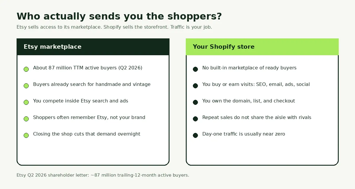 Side-by-side of Etsy marketplace traffic versus a Shopify store that must earn its own visits