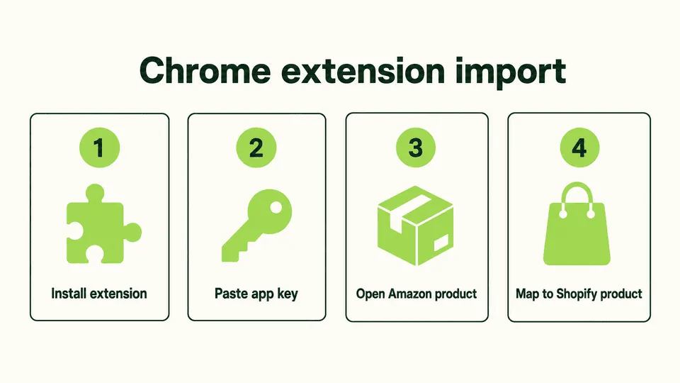 Install WiseReviews Chrome extension and connect the Extension app key