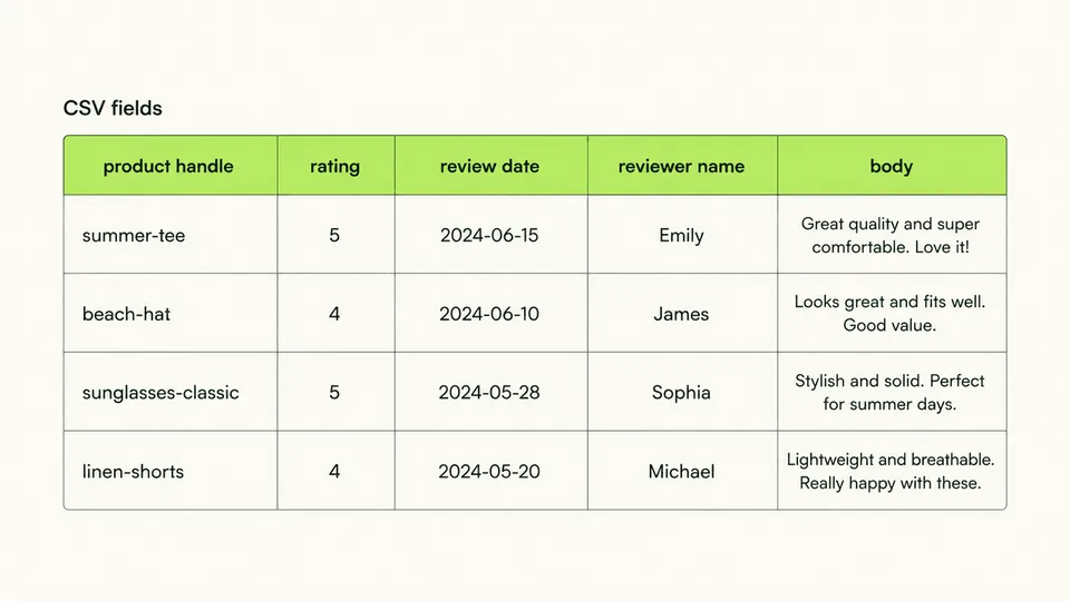 CSV fields needed to import eBay reviews into Shopify