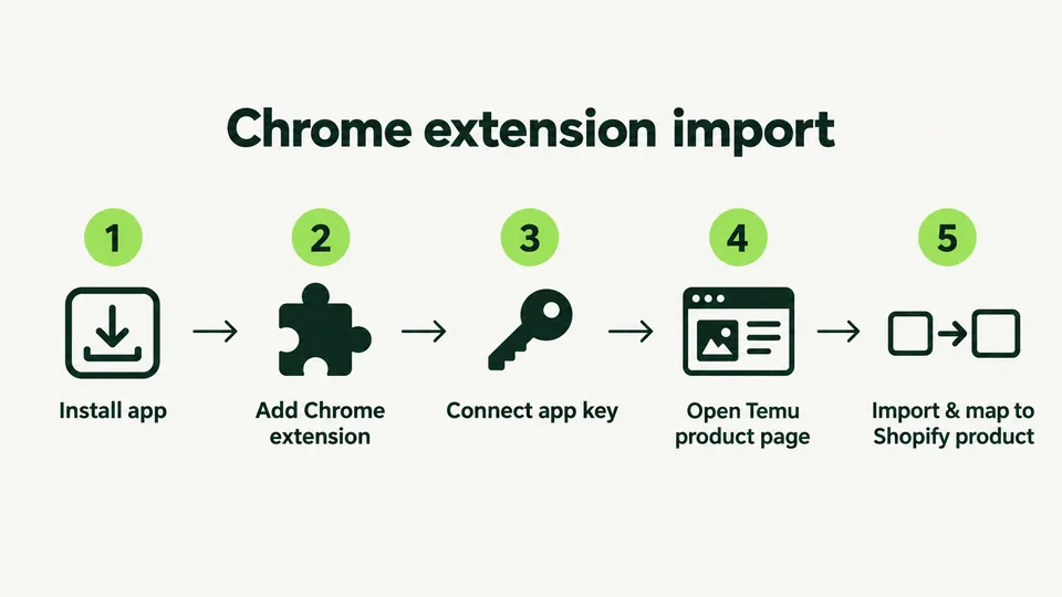 Five steps to import Temu reviews to Shopify with a Chrome extension