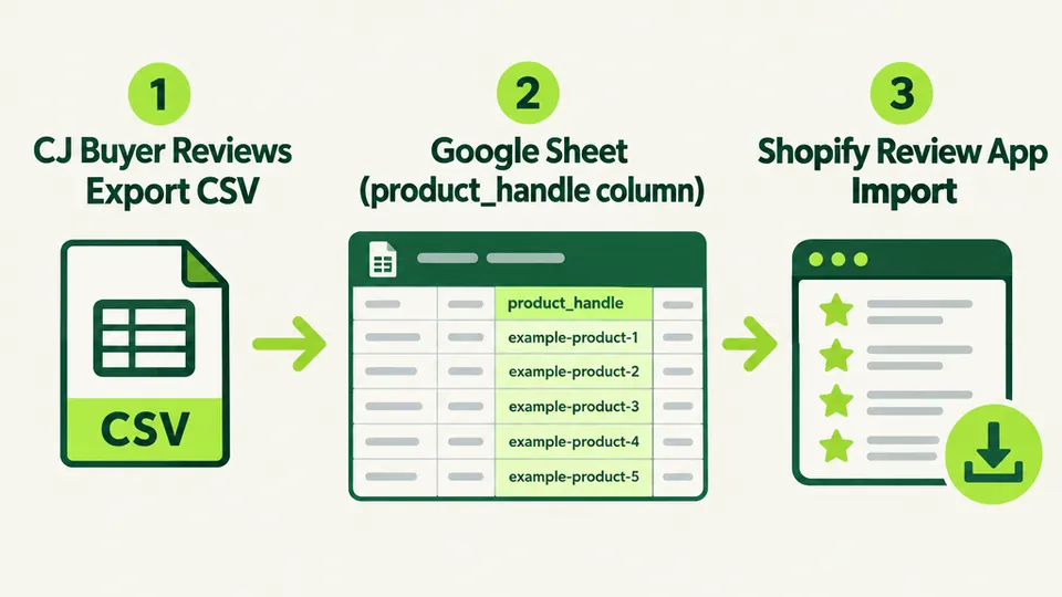 CJ Buyer Reviews CSV export mapped to Shopify product handles